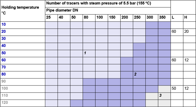 Fig. 9-7: Approximated calculation of the number of tracers with steam pressure of 5.5 bar